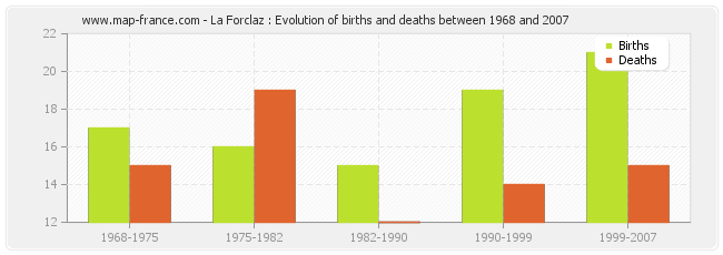 La Forclaz : Evolution of births and deaths between 1968 and 2007
